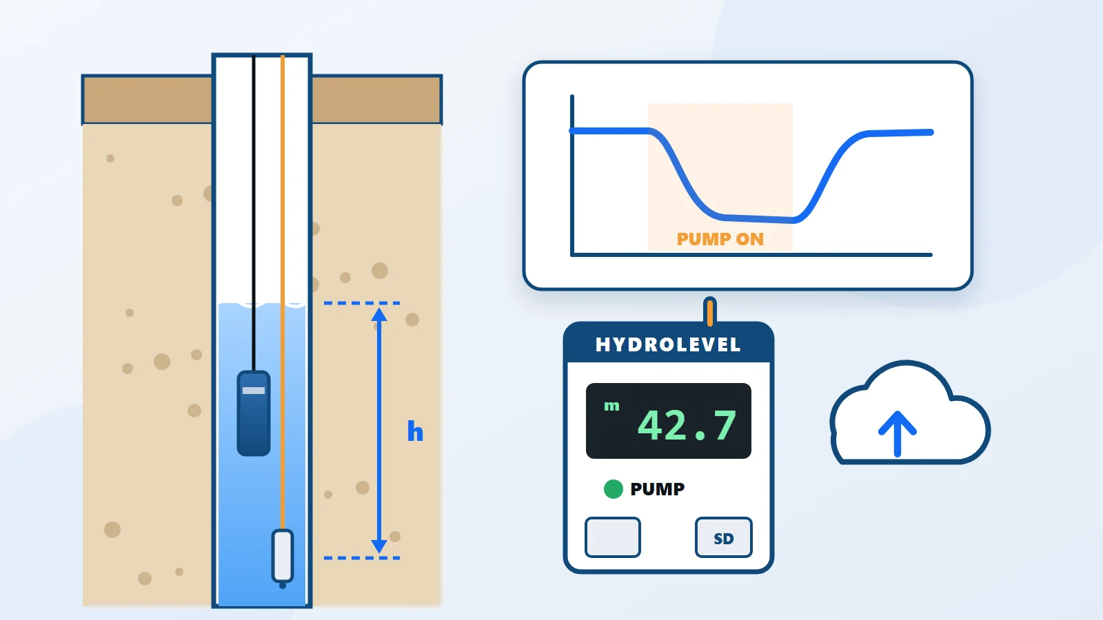 سطح سنج چاه HYDROLEVEL؛ سنسور سطح آب چاه و مخزن با دیتالاگر