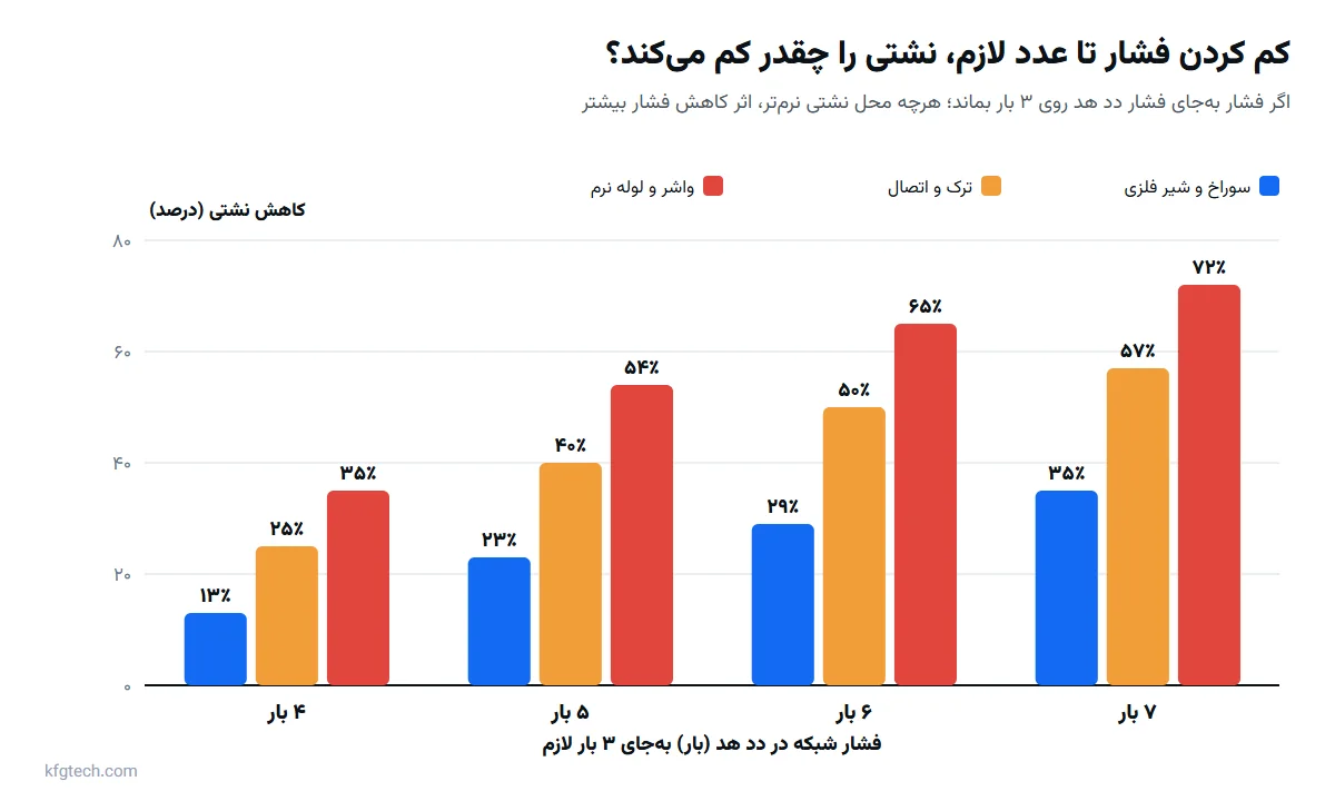 نمودار کاهش نشتی با پایین آوردن فشار شبکه از فشار دد هد به ۳ بار؛ تا ۷۲ درصد برای واشر و لوله نرم