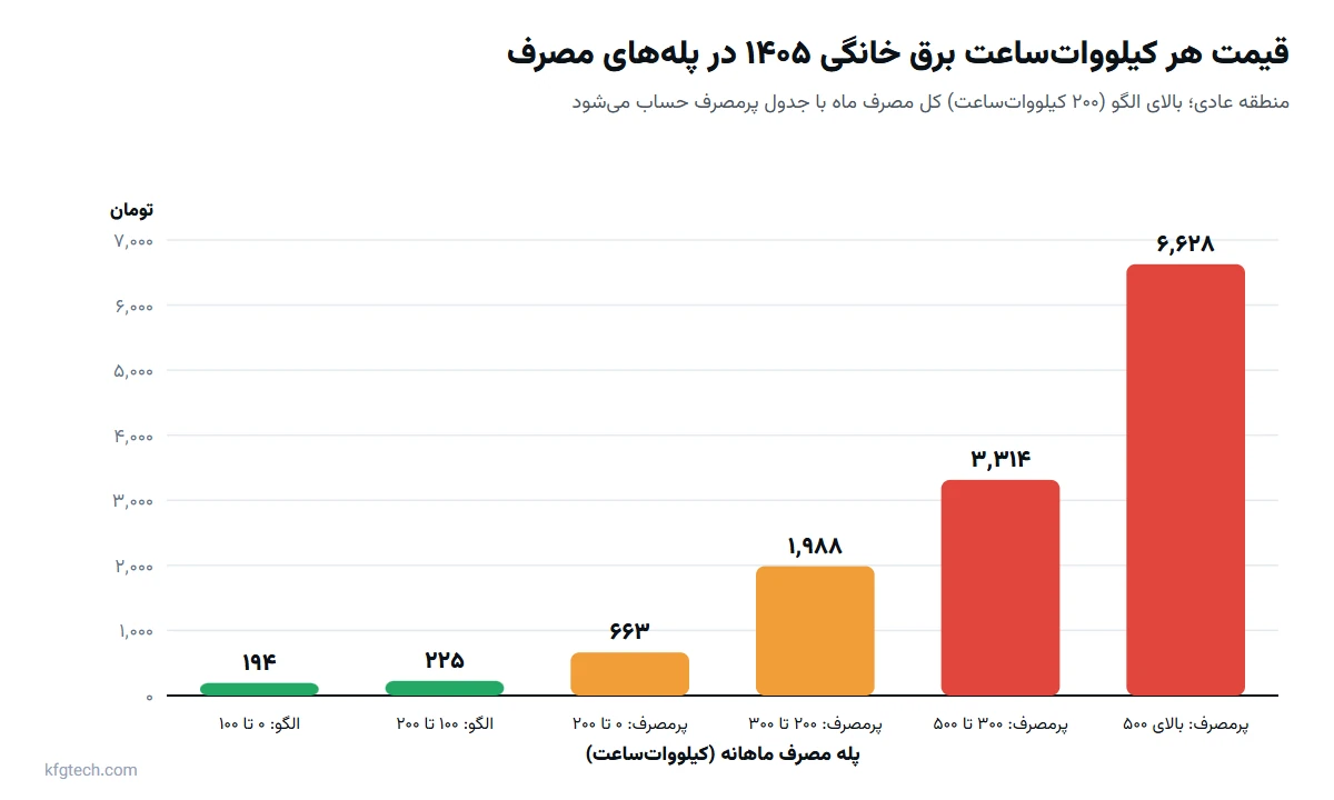 نمودار قیمت هر کیلووات‌ساعت برق خانگی ۱۴۰۵ در پله‌های مصرف؛ از ۱۹۴ تومان در پله اول تا ۶٬۶۲۸ تومان بالای ۵۰۰ کیلووات‌ساعت