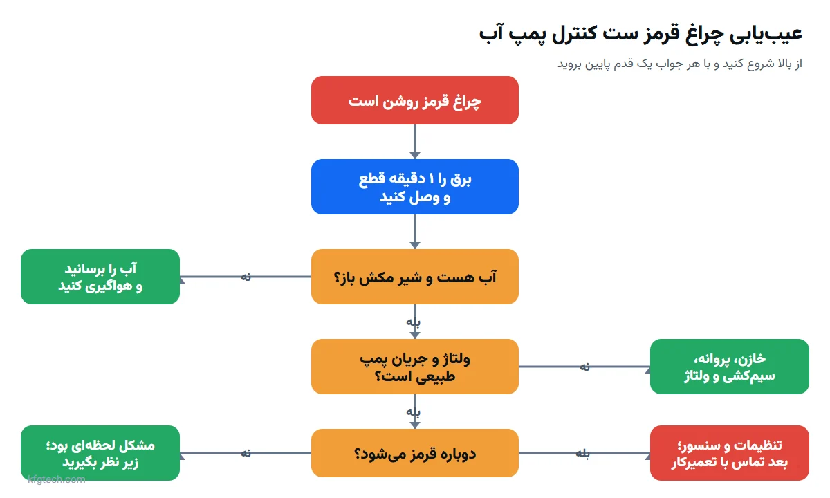 نمودار عیب‌یابی چراغ قرمز ست کنترل پمپ آب: آب هست؟ ولتاژ و جریان طبیعی است؟ بعد از ریست دوباره قرمز می‌شود؟