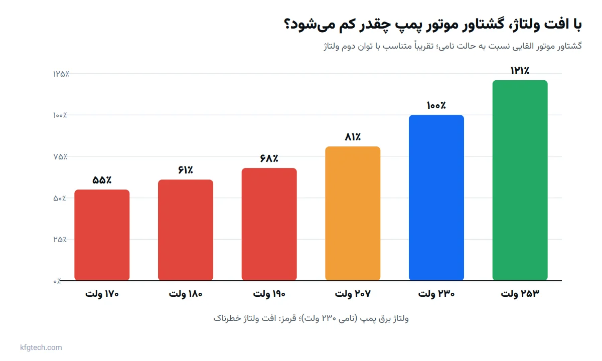 نمودار گشتاور موتور پمپ آب در ولتاژهای مختلف؛ در ۱۸۰ ولت حدود ۶۱ درصد گشتاور نامی
